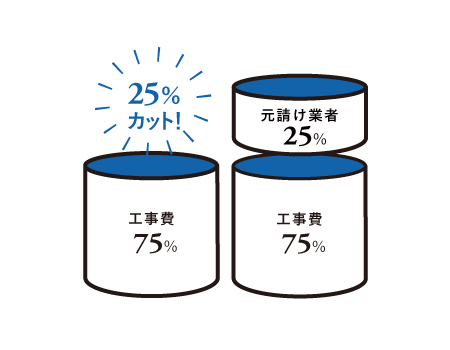 25％カット！のイメージ